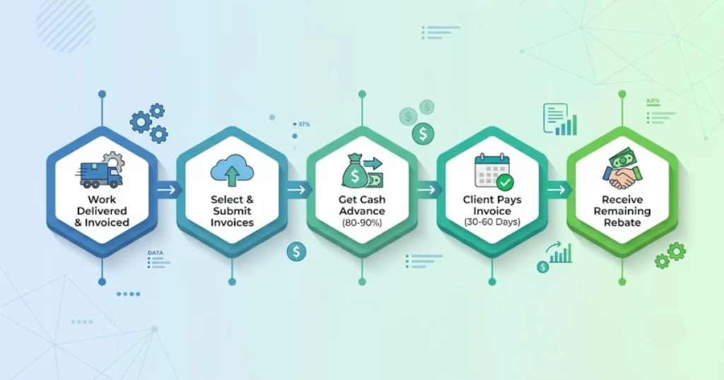 Five-step chronological timeline infographic detailing the flexible spot factoring process, from delivering work and invoicing to receiving the final rebate payment.